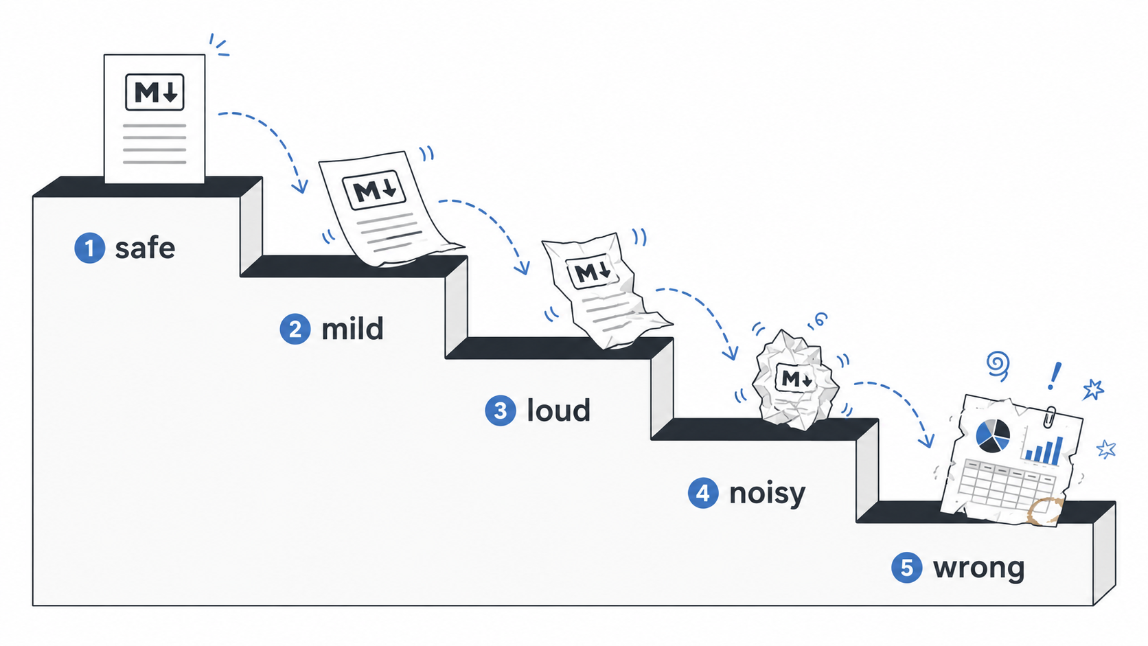 A ladder of Markdown failure modes from safe to wrong, with a document degrading as it falls.