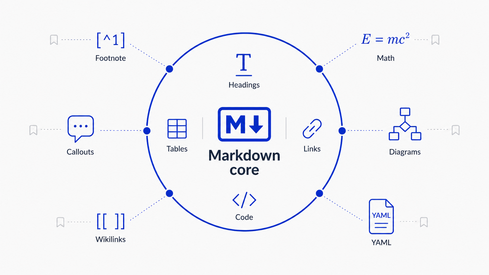 A map of Markdown features outside the CommonMark and GFM core, each tethered to the single tool that owns it.