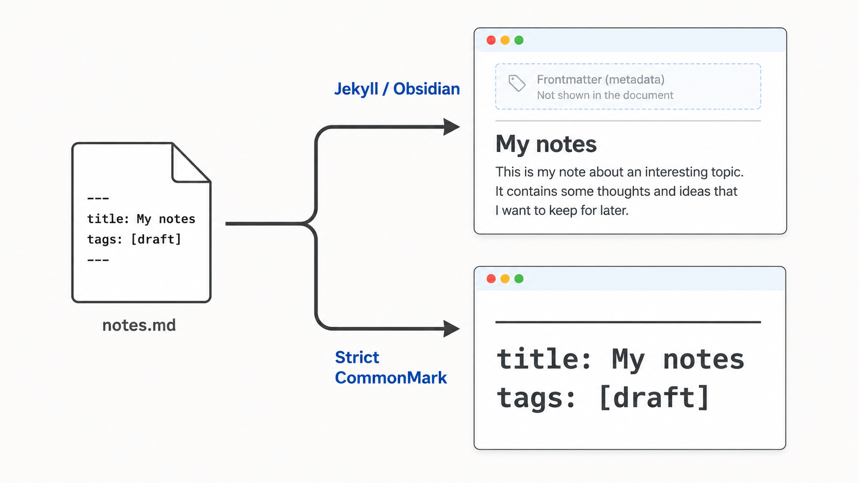 The same YAML front matter block rendered as invisible metadata in Obsidian and as a horizontal rule plus a setext heading in strict CommonMark.