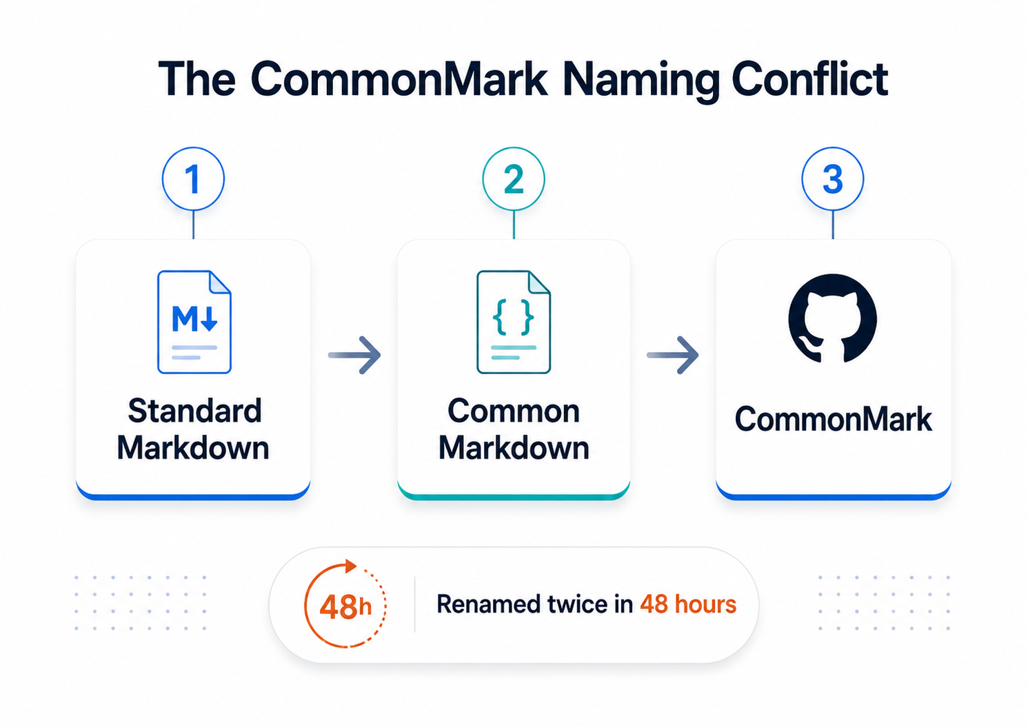 Three-step naming sequence from Standard Markdown to Common Markdown to CommonMark within 48 hours.